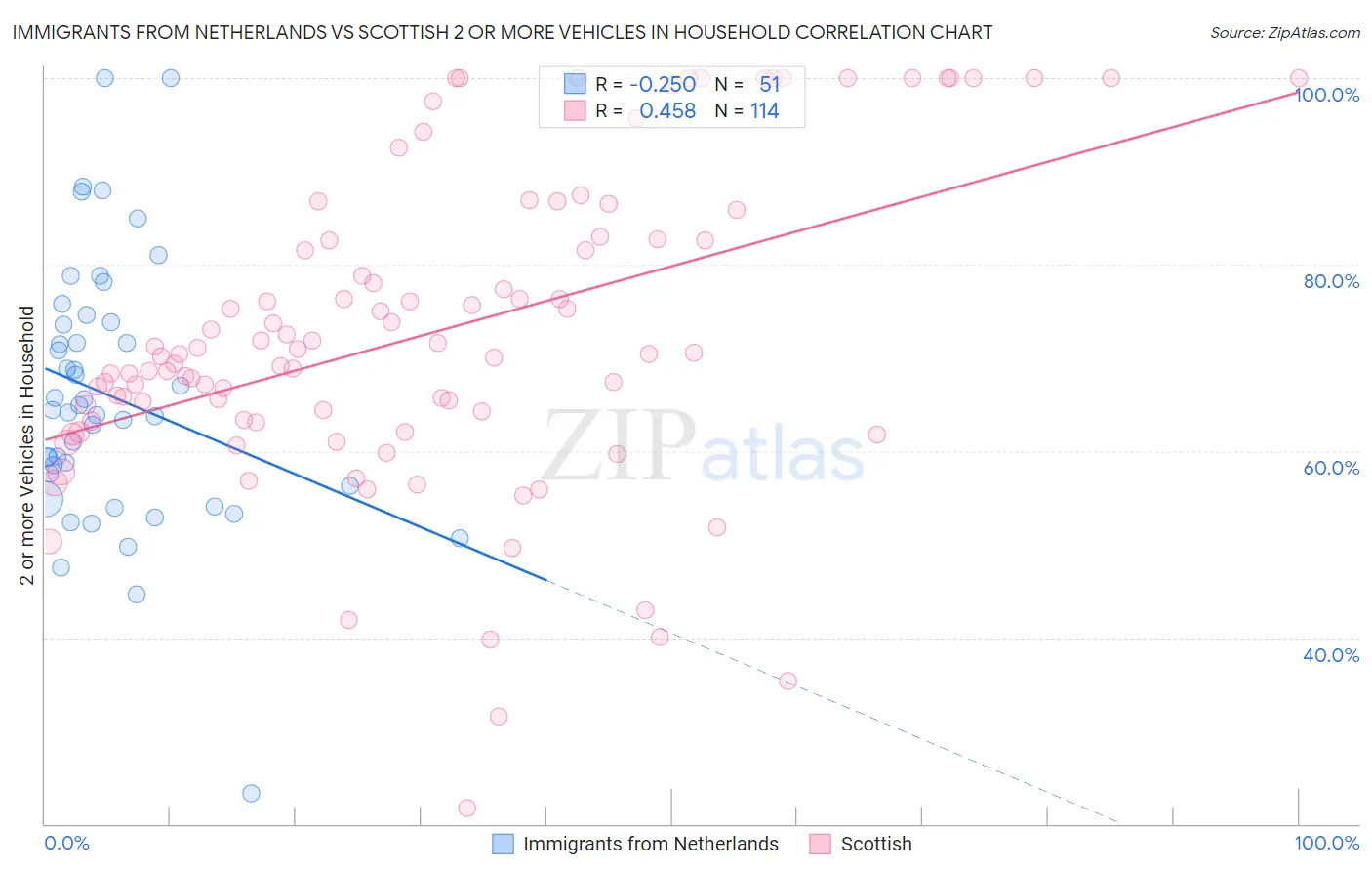Immigrants from Netherlands vs Scottish 2 or more Vehicles in Household