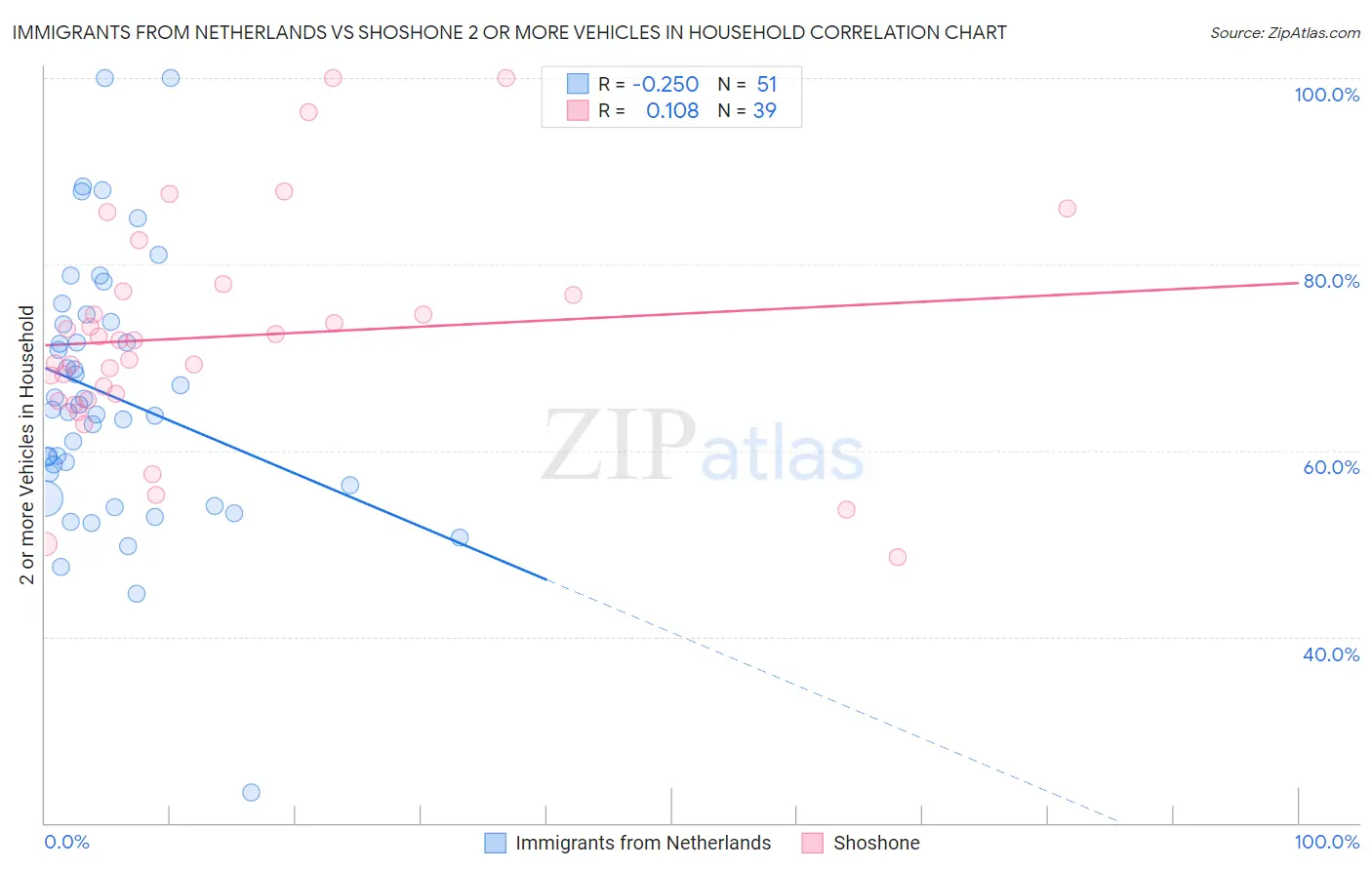Immigrants from Netherlands vs Shoshone 2 or more Vehicles in Household