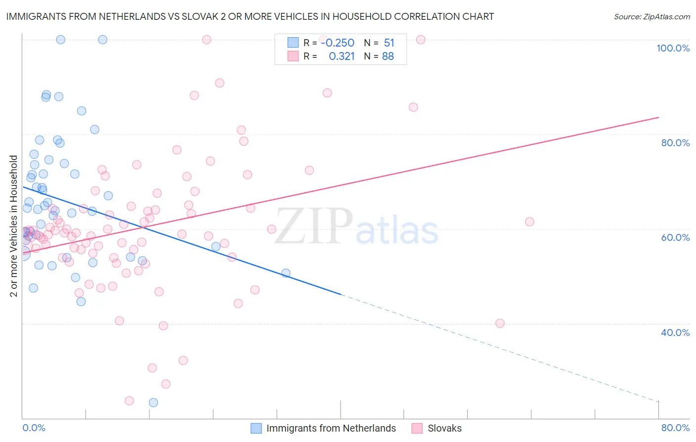 Immigrants from Netherlands vs Slovak 2 or more Vehicles in Household