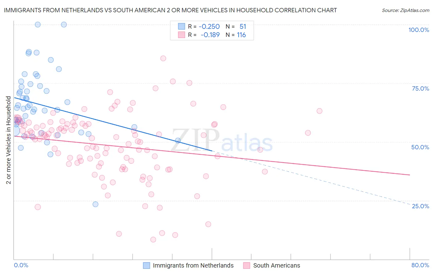 Immigrants from Netherlands vs South American 2 or more Vehicles in Household