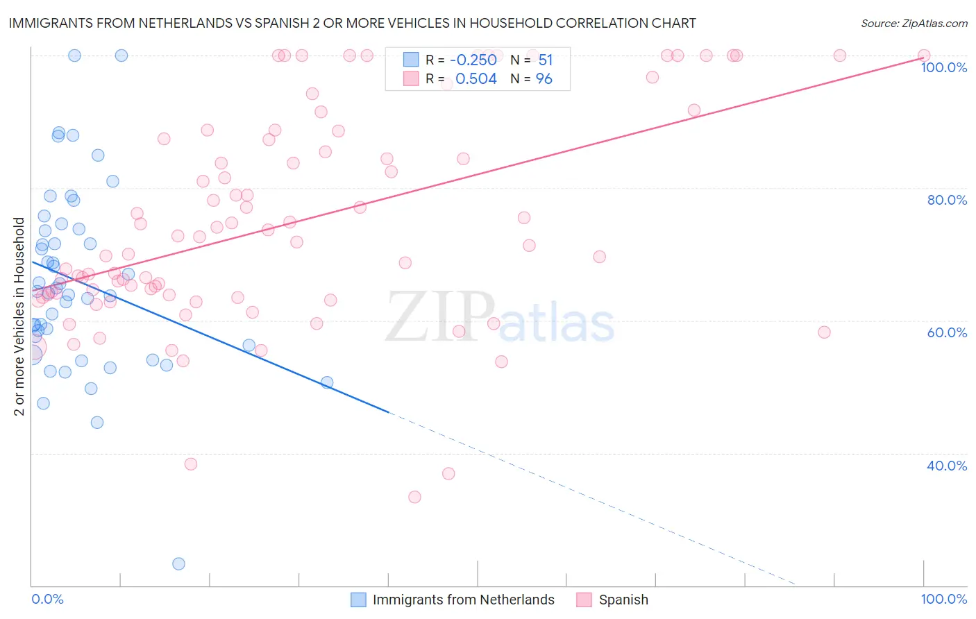 Immigrants from Netherlands vs Spanish 2 or more Vehicles in Household