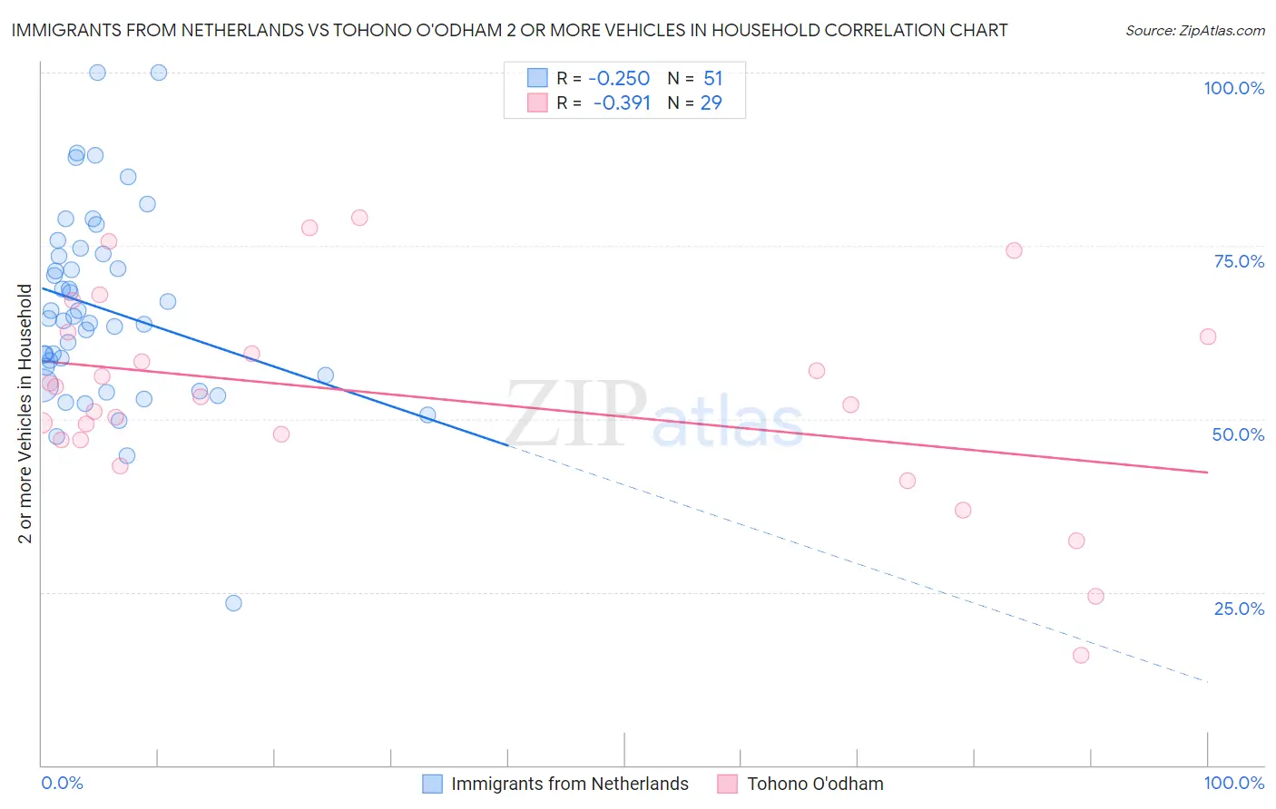 Immigrants from Netherlands vs Tohono O'odham 2 or more Vehicles in Household