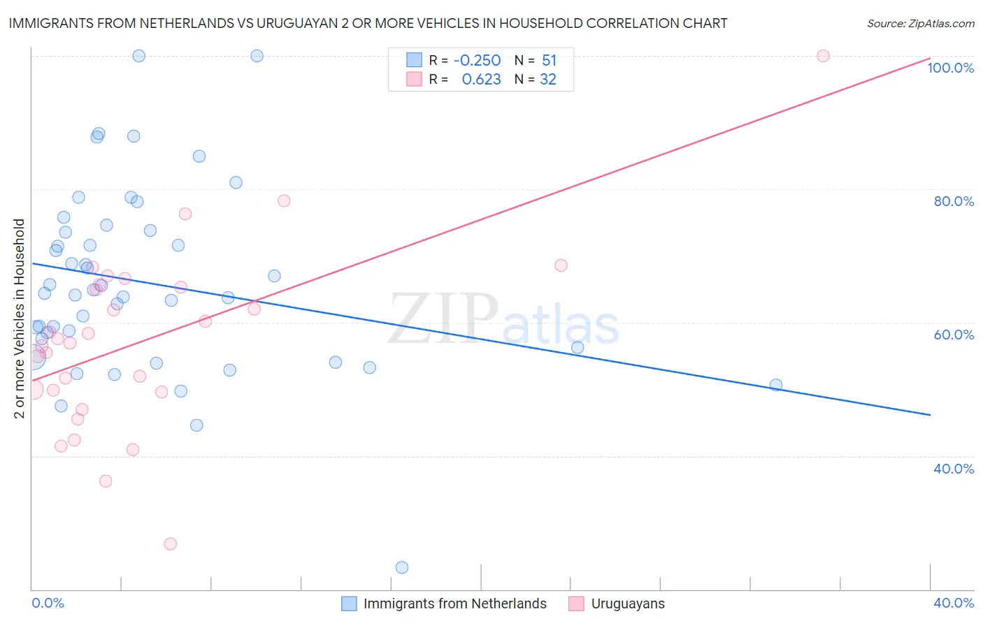 Immigrants from Netherlands vs Uruguayan 2 or more Vehicles in Household