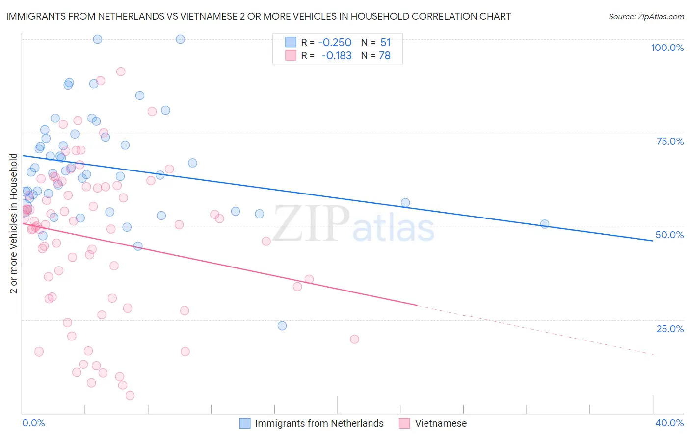 Immigrants from Netherlands vs Vietnamese 2 or more Vehicles in Household