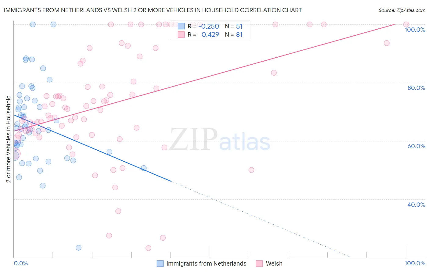 Immigrants from Netherlands vs Welsh 2 or more Vehicles in Household