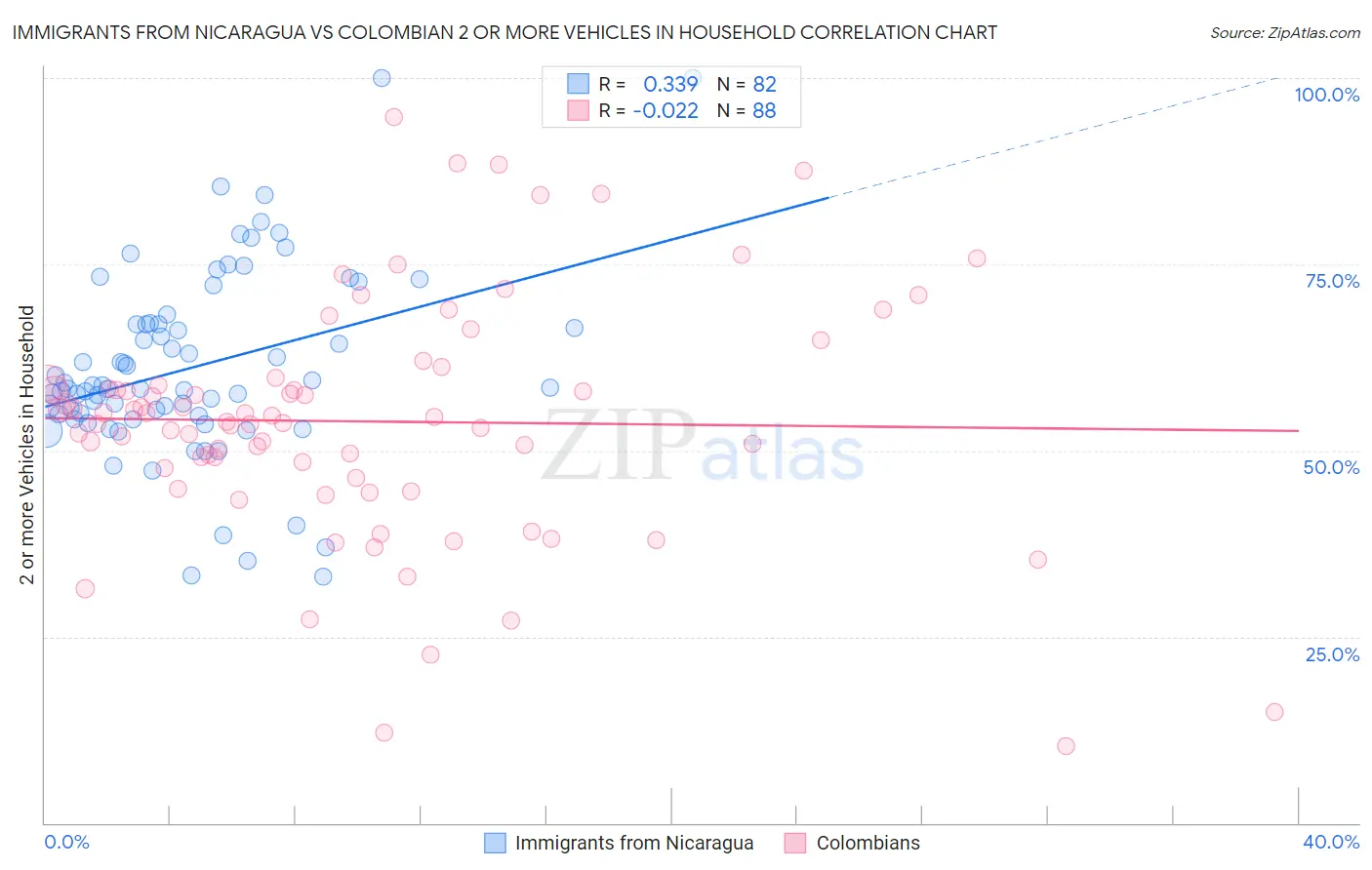 Immigrants from Nicaragua vs Colombian 2 or more Vehicles in Household