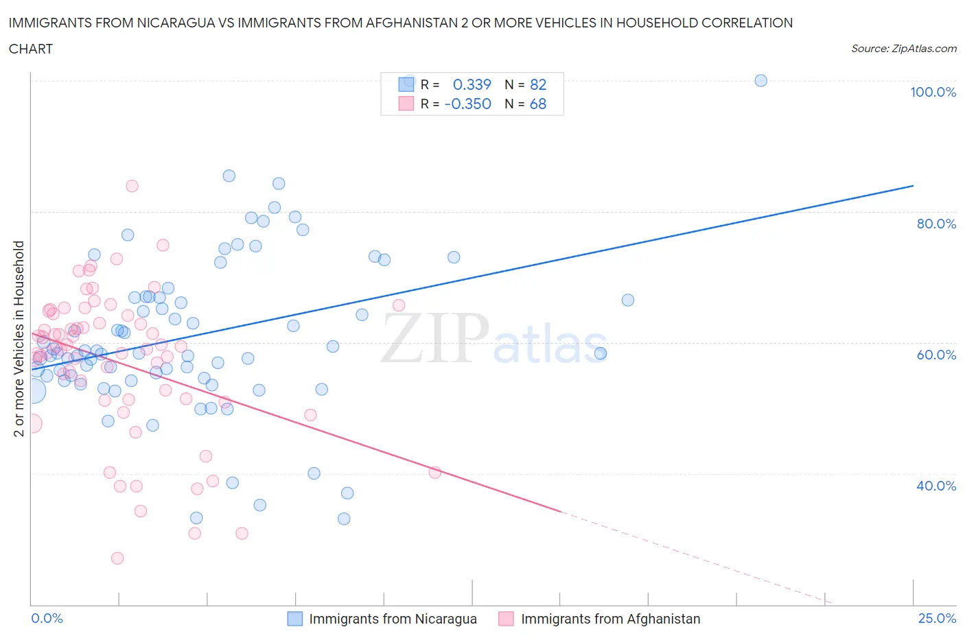 Immigrants from Nicaragua vs Immigrants from Afghanistan 2 or more Vehicles in Household