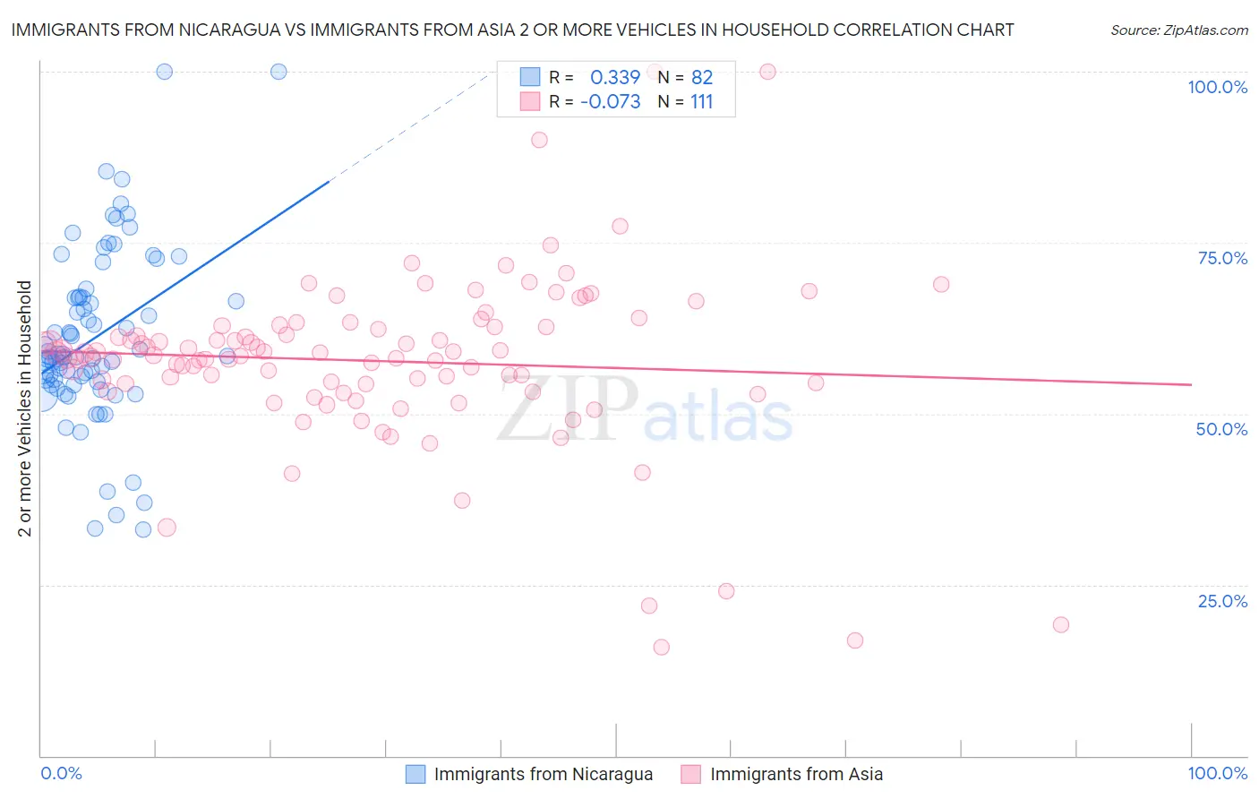 Immigrants from Nicaragua vs Immigrants from Asia 2 or more Vehicles in Household