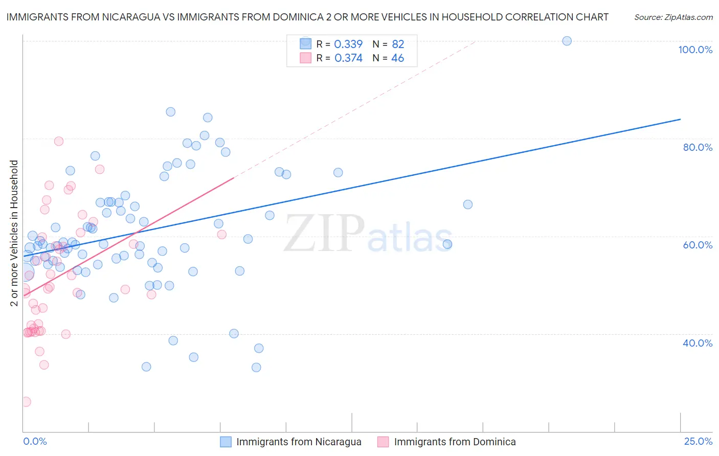 Immigrants from Nicaragua vs Immigrants from Dominica 2 or more Vehicles in Household