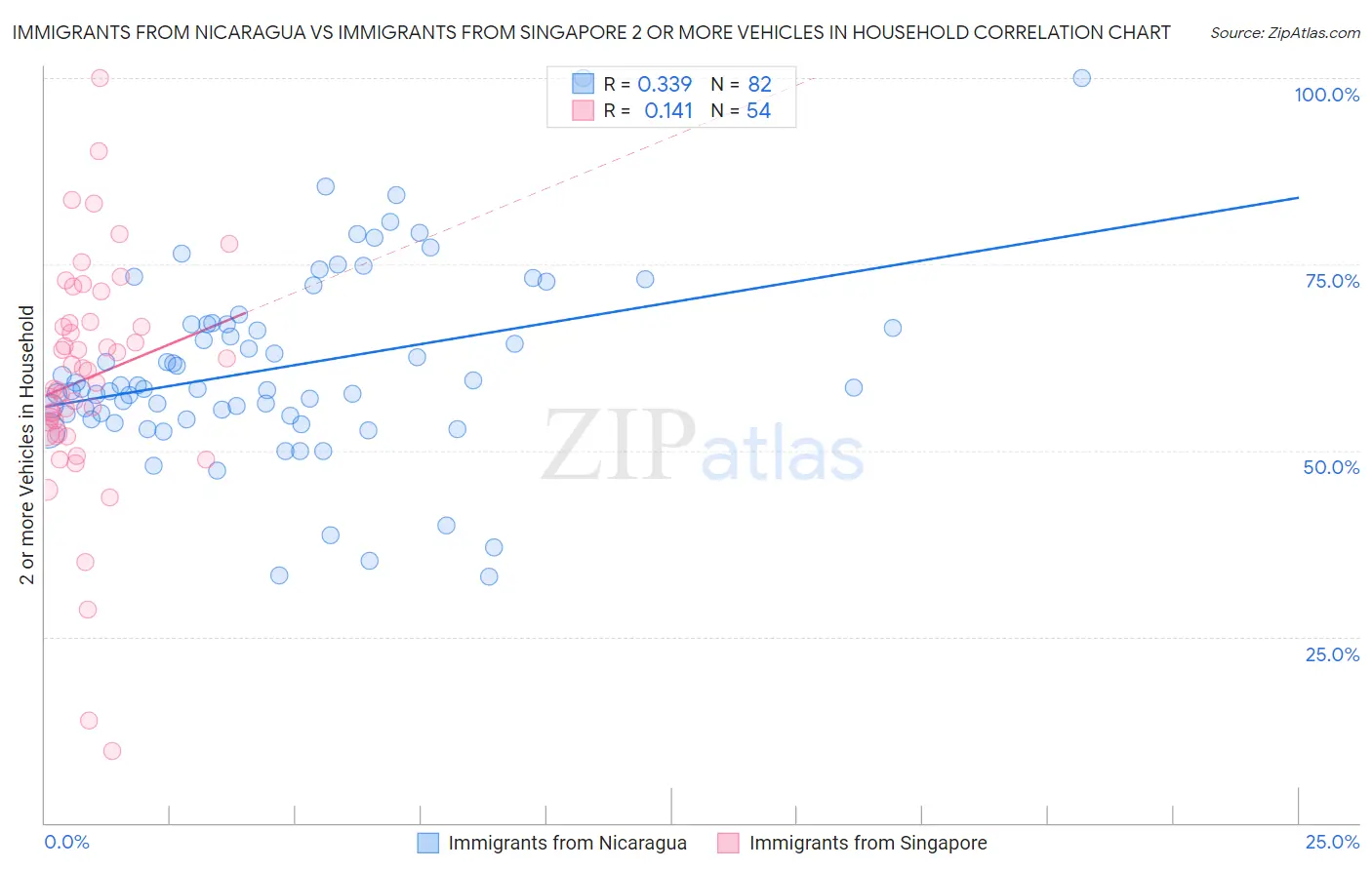 Immigrants from Nicaragua vs Immigrants from Singapore 2 or more Vehicles in Household