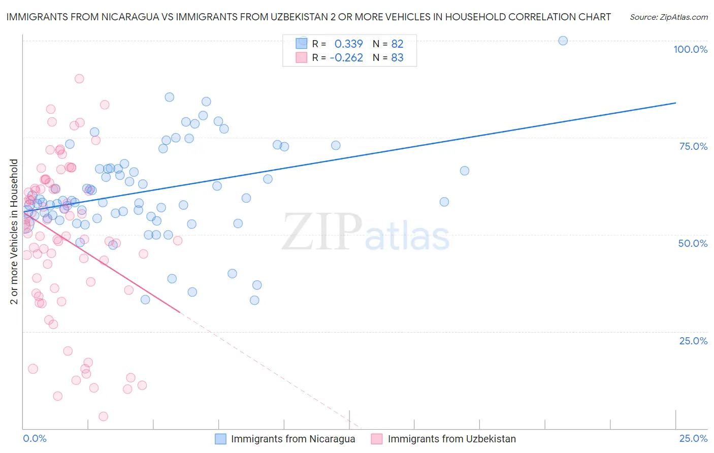 Immigrants from Nicaragua vs Immigrants from Uzbekistan 2 or more Vehicles in Household