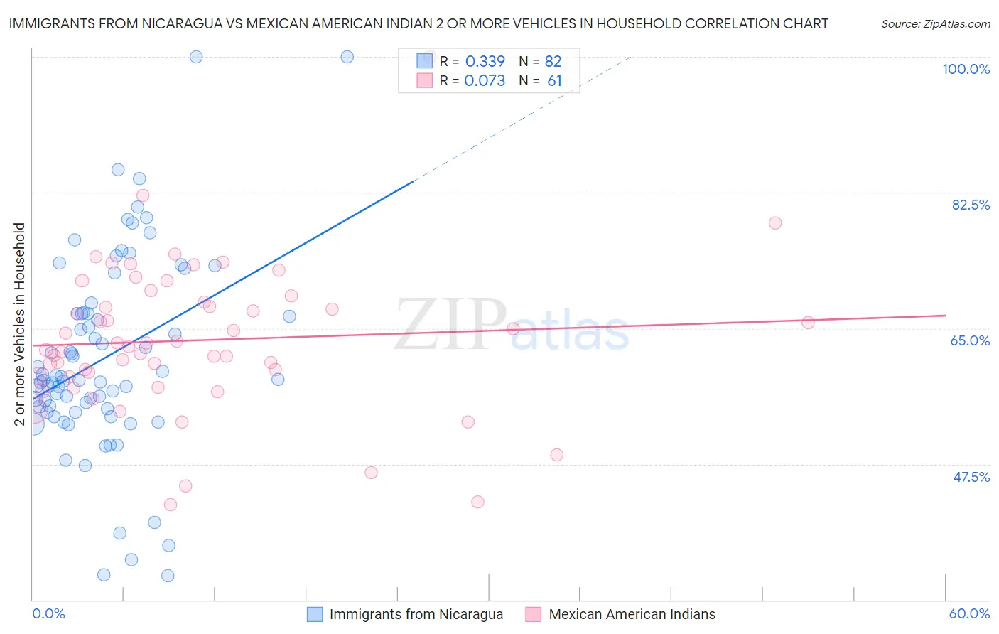 Immigrants from Nicaragua vs Mexican American Indian 2 or more Vehicles in Household