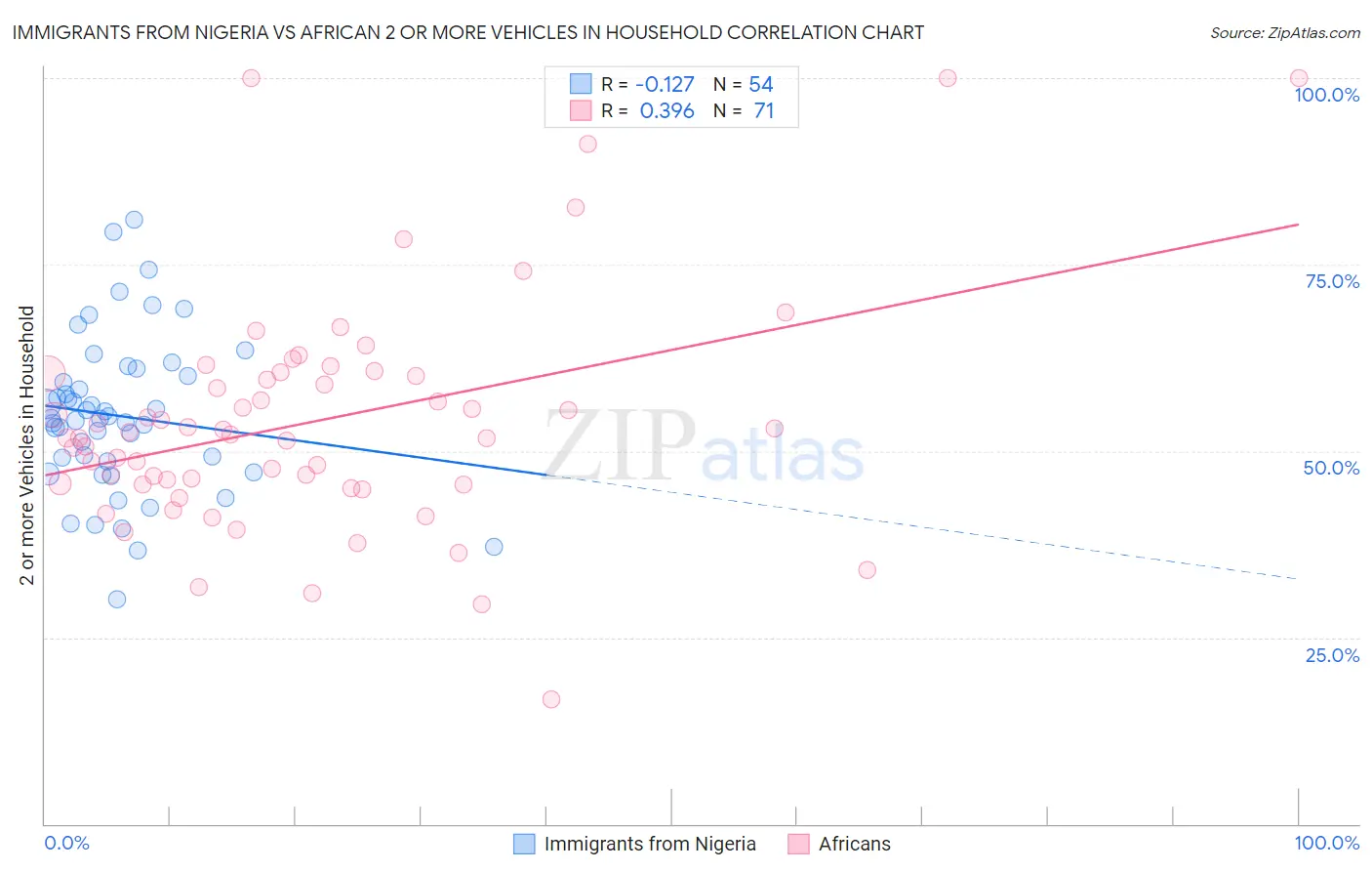Immigrants from Nigeria vs African 2 or more Vehicles in Household