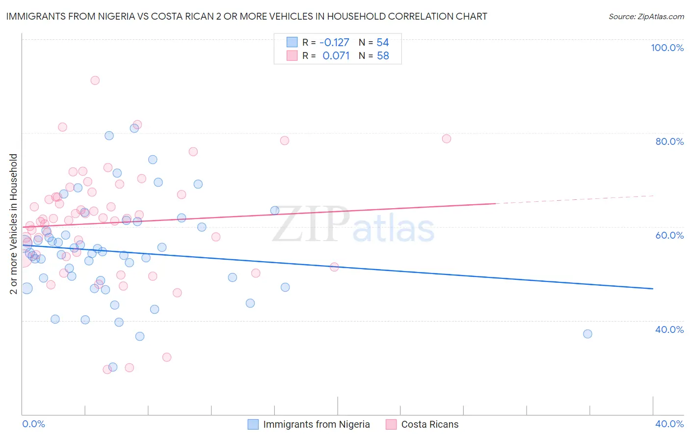 Immigrants from Nigeria vs Costa Rican 2 or more Vehicles in Household