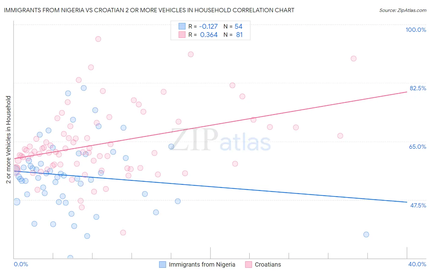 Immigrants from Nigeria vs Croatian 2 or more Vehicles in Household