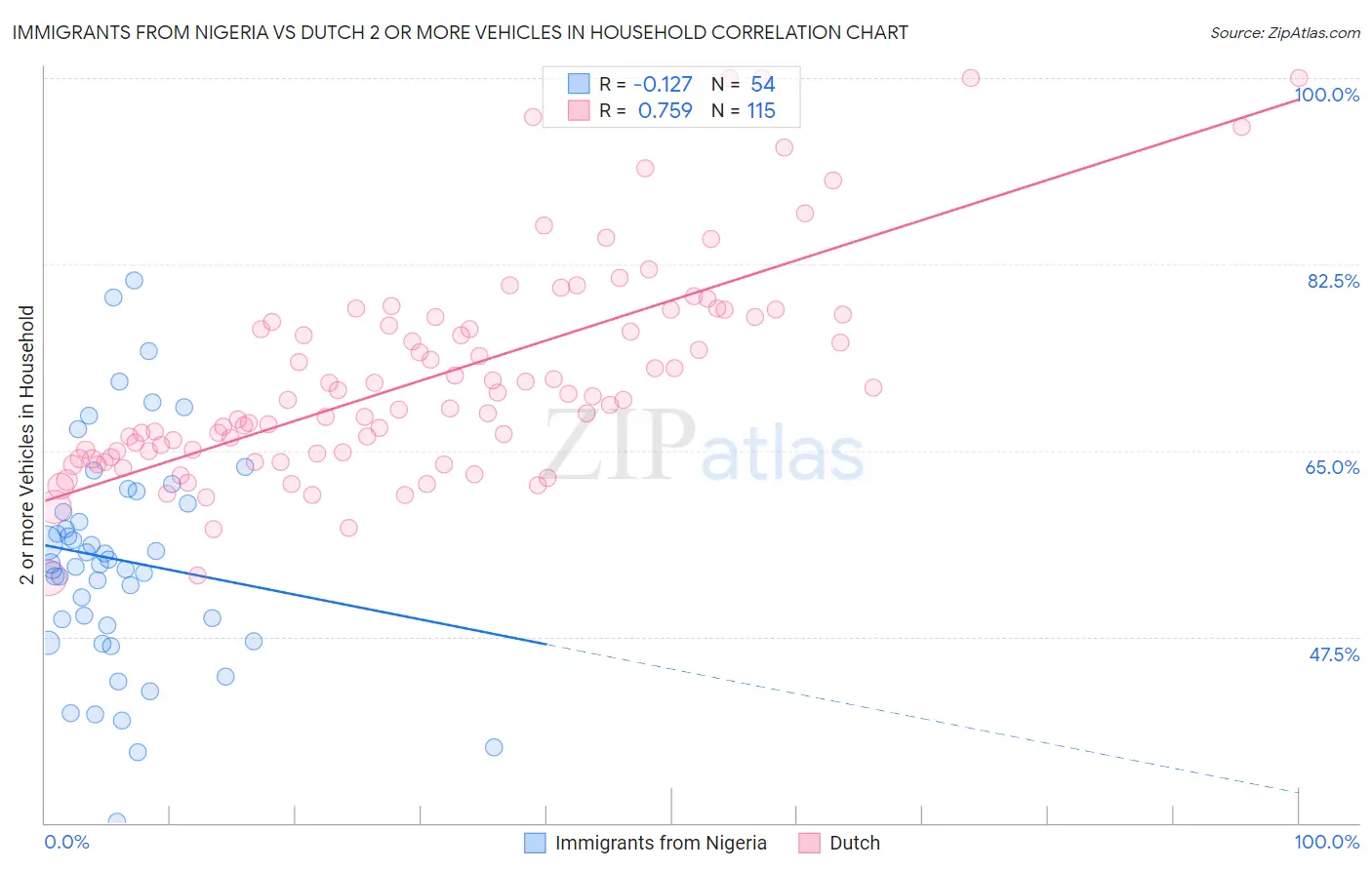 Immigrants from Nigeria vs Dutch 2 or more Vehicles in Household