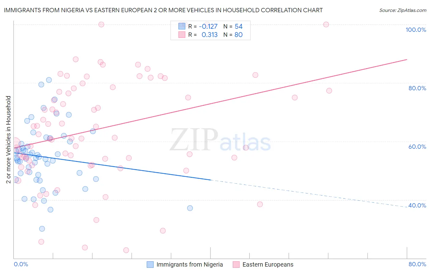 Immigrants from Nigeria vs Eastern European 2 or more Vehicles in Household