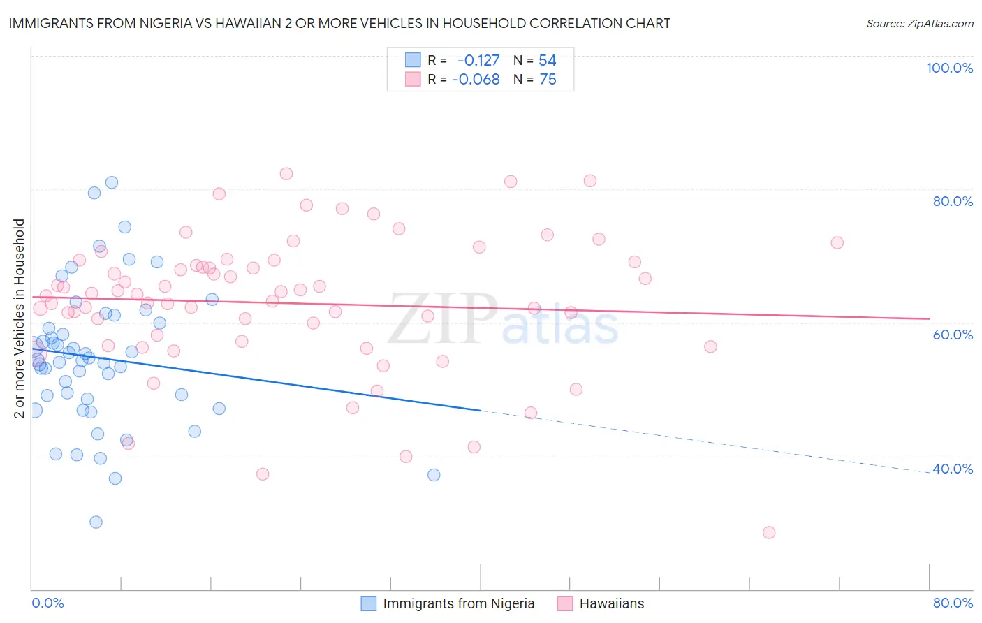 Immigrants from Nigeria vs Hawaiian 2 or more Vehicles in Household