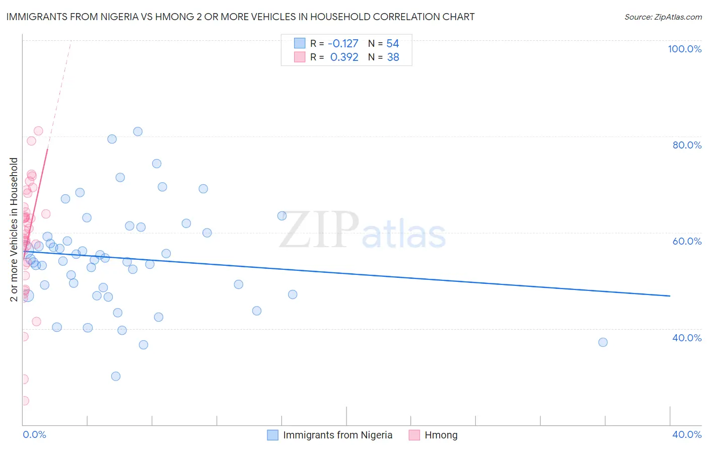 Immigrants from Nigeria vs Hmong 2 or more Vehicles in Household