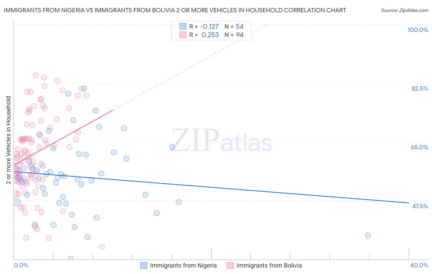 Immigrants from Nigeria vs Immigrants from Bolivia 2 or more Vehicles in Household