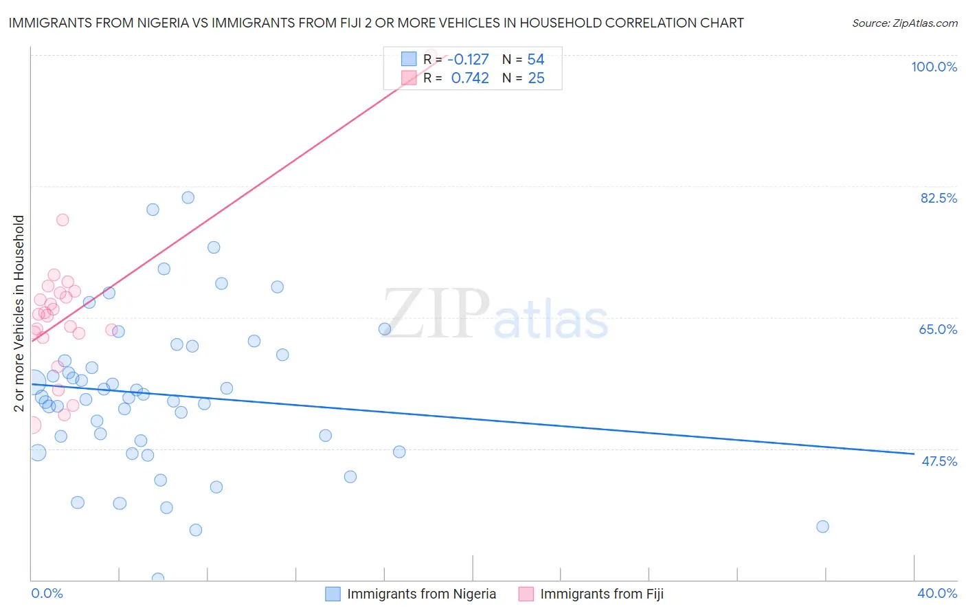 Immigrants from Nigeria vs Immigrants from Fiji 2 or more Vehicles in Household