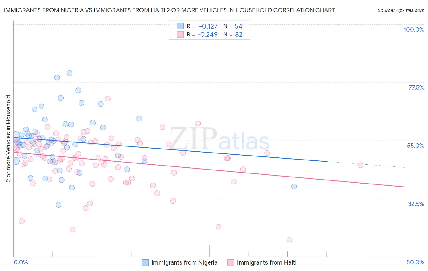 Immigrants from Nigeria vs Immigrants from Haiti 2 or more Vehicles in Household