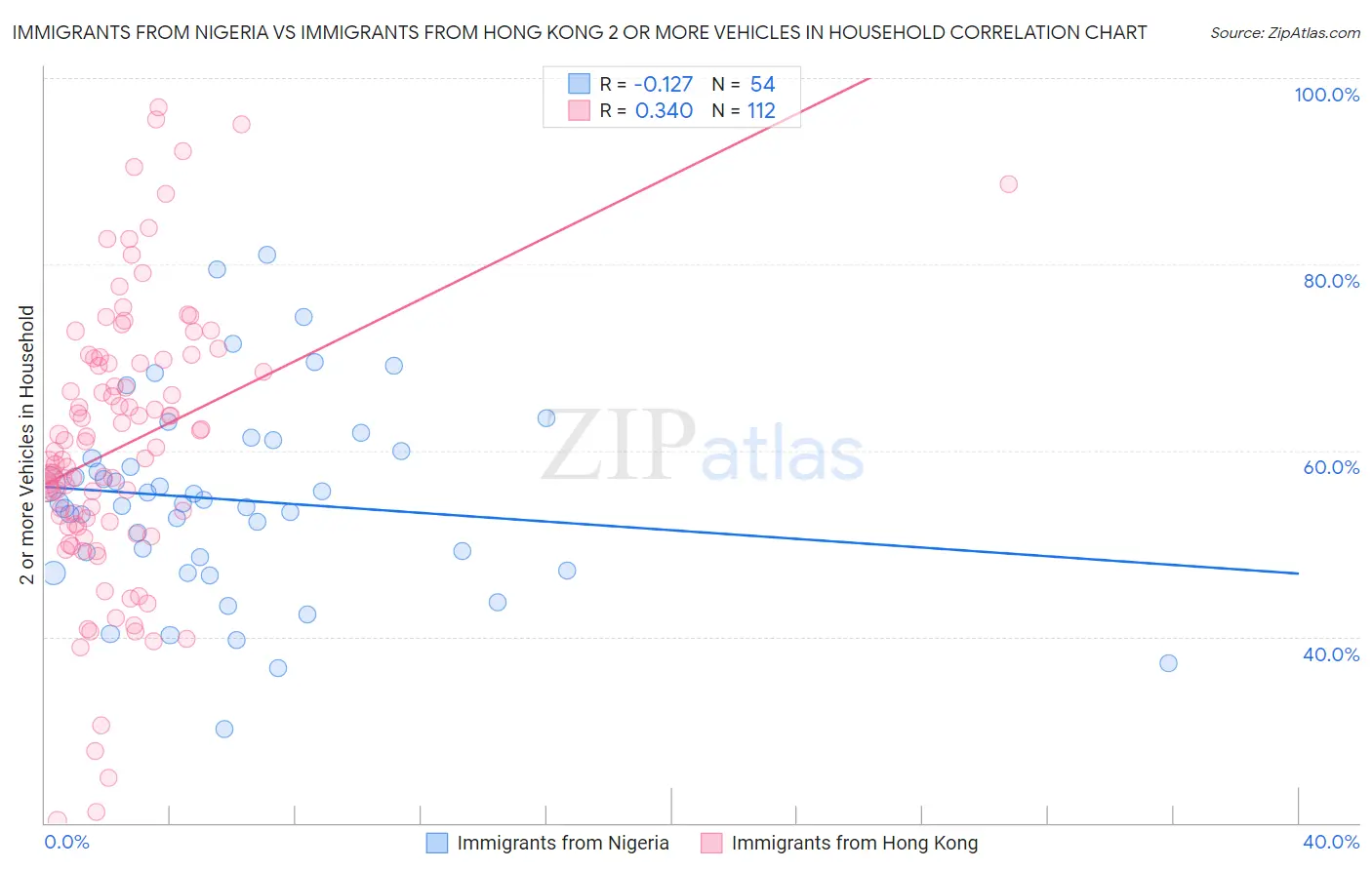 Immigrants from Nigeria vs Immigrants from Hong Kong 2 or more Vehicles in Household