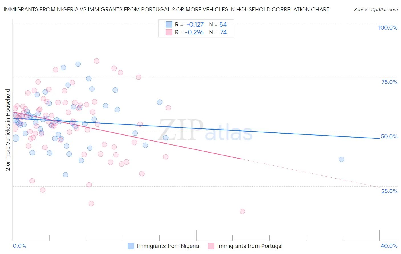 Immigrants from Nigeria vs Immigrants from Portugal 2 or more Vehicles in Household