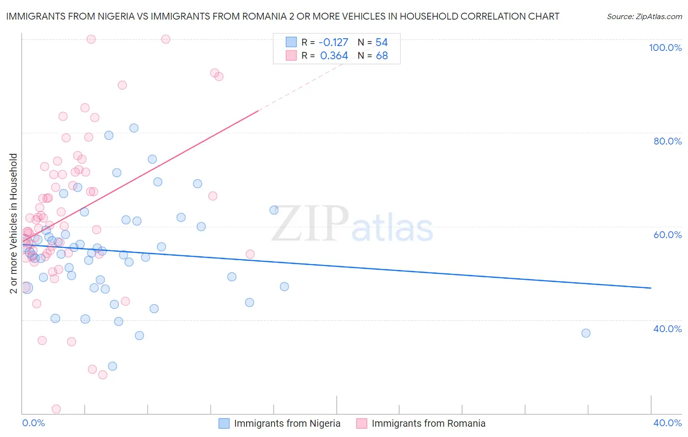 Immigrants from Nigeria vs Immigrants from Romania 2 or more Vehicles in Household