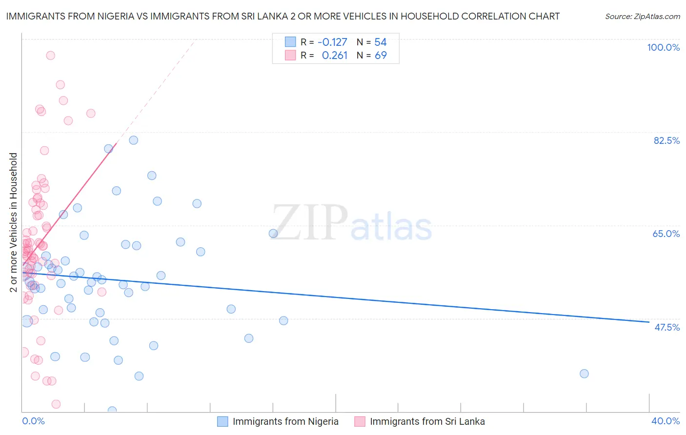 Immigrants from Nigeria vs Immigrants from Sri Lanka 2 or more Vehicles in Household