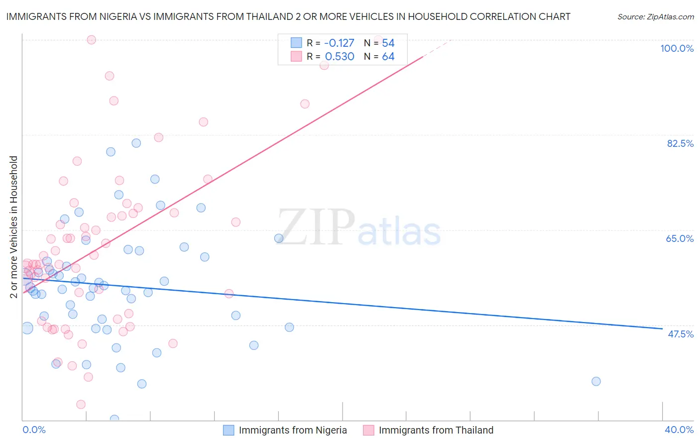 Immigrants from Nigeria vs Immigrants from Thailand 2 or more Vehicles in Household