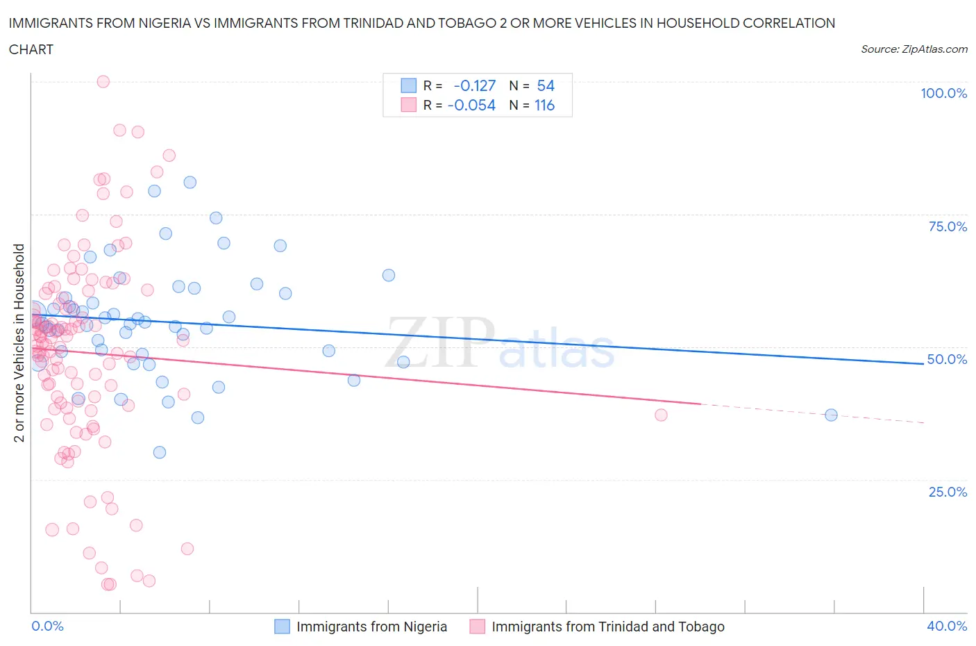 Immigrants from Nigeria vs Immigrants from Trinidad and Tobago 2 or more Vehicles in Household