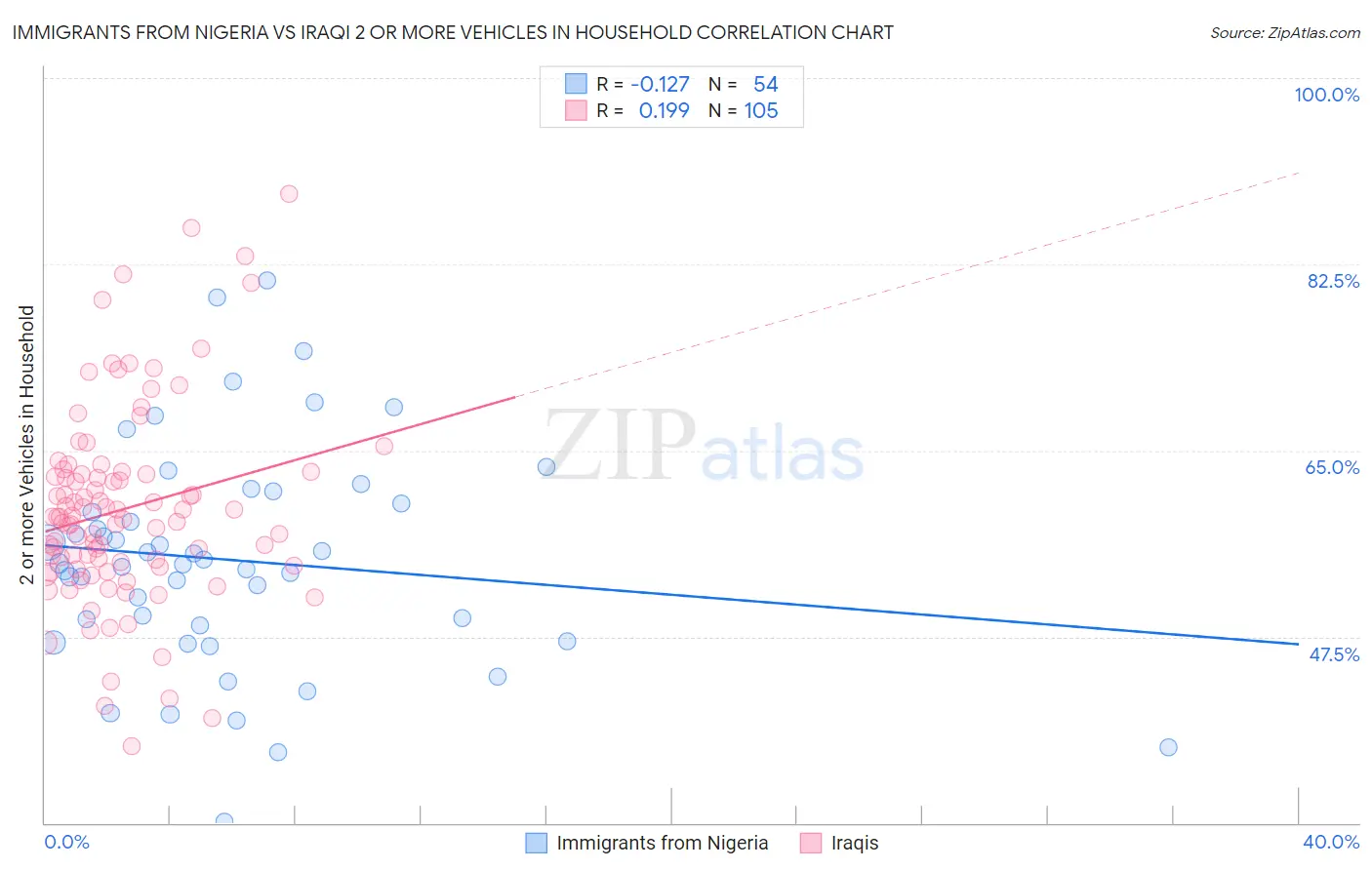 Immigrants from Nigeria vs Iraqi 2 or more Vehicles in Household