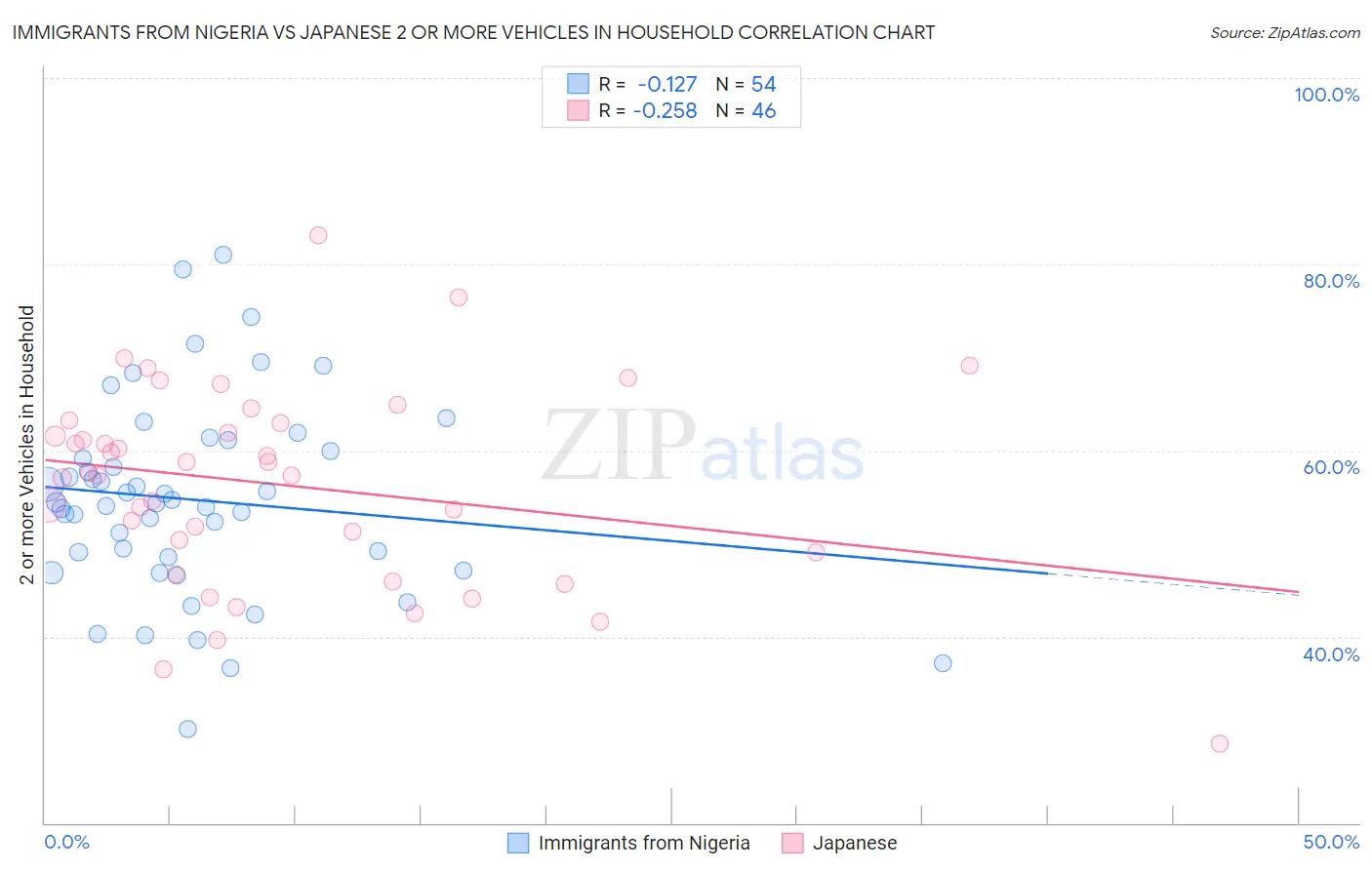 Immigrants from Nigeria vs Japanese 2 or more Vehicles in Household