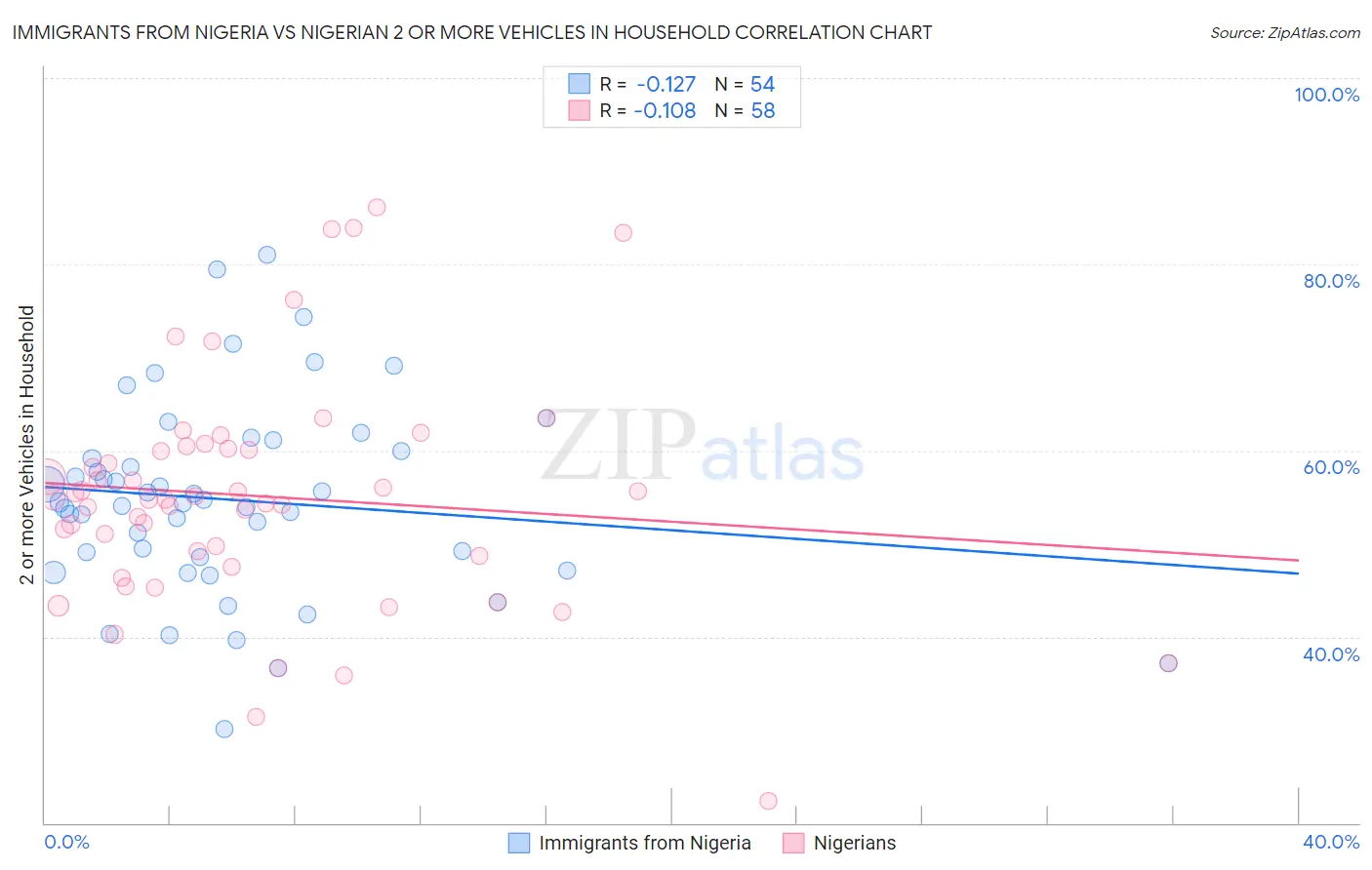 Immigrants from Nigeria vs Nigerian 2 or more Vehicles in Household