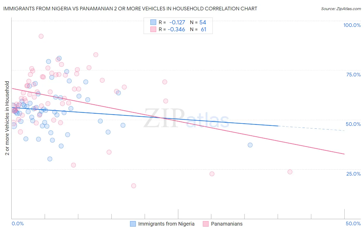 Immigrants from Nigeria vs Panamanian 2 or more Vehicles in Household