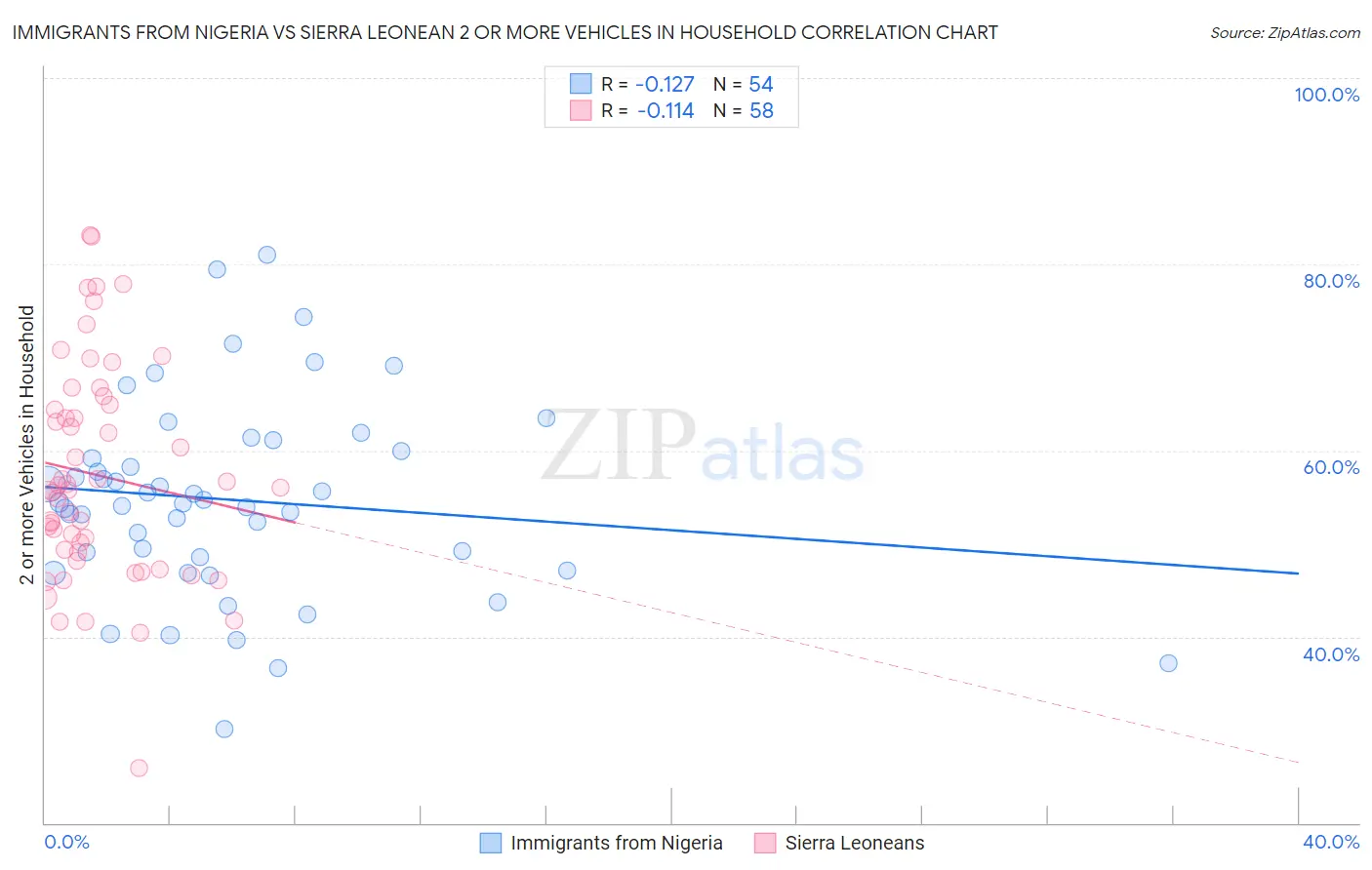 Immigrants from Nigeria vs Sierra Leonean 2 or more Vehicles in Household