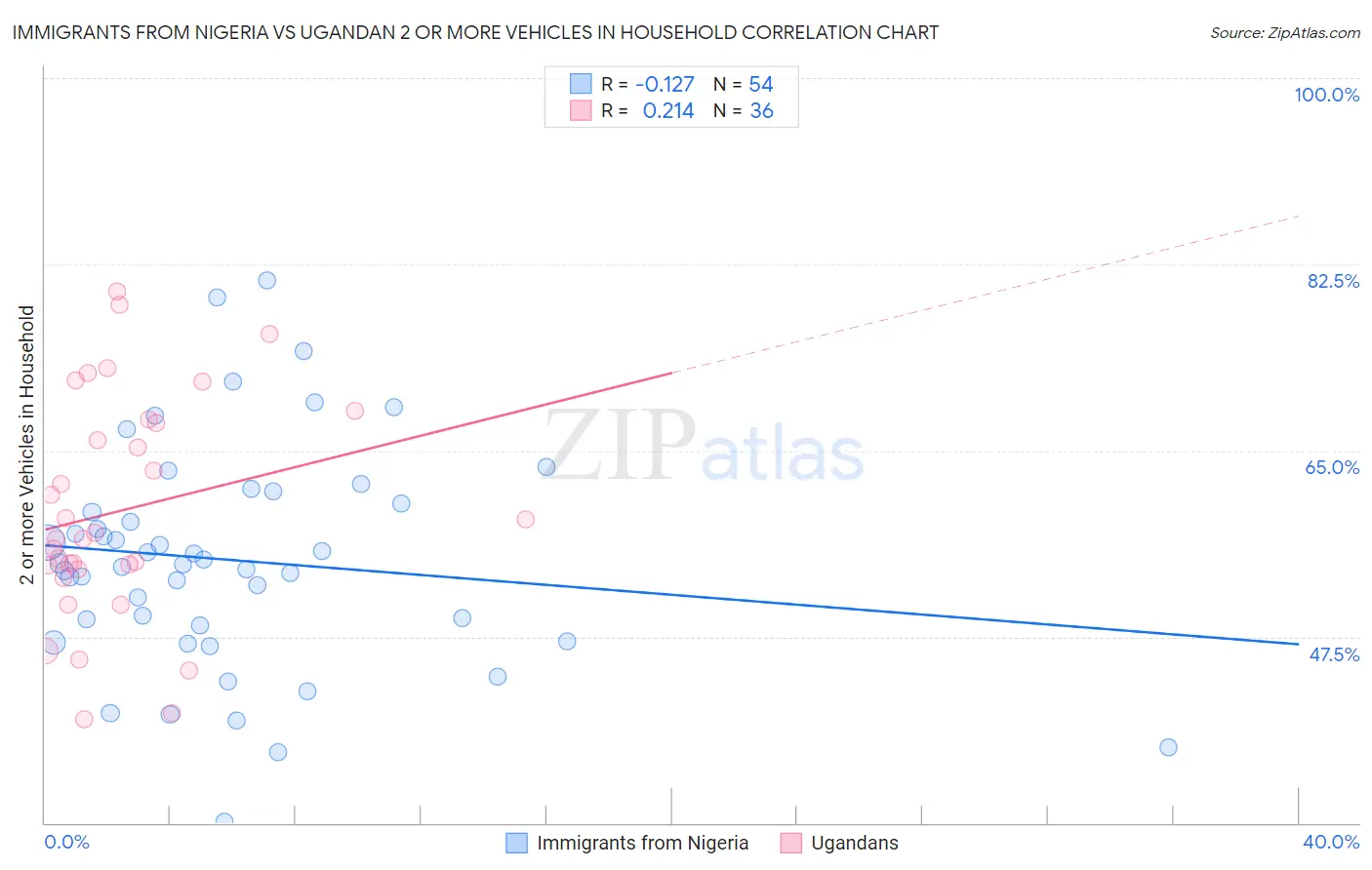 Immigrants from Nigeria vs Ugandan 2 or more Vehicles in Household