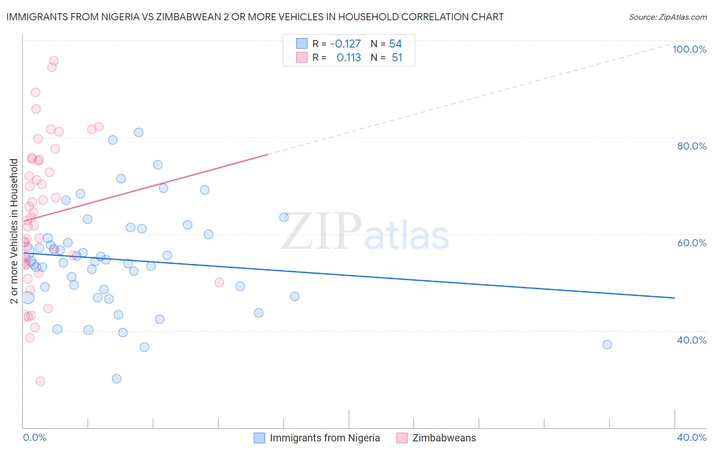 Immigrants from Nigeria vs Zimbabwean 2 or more Vehicles in Household