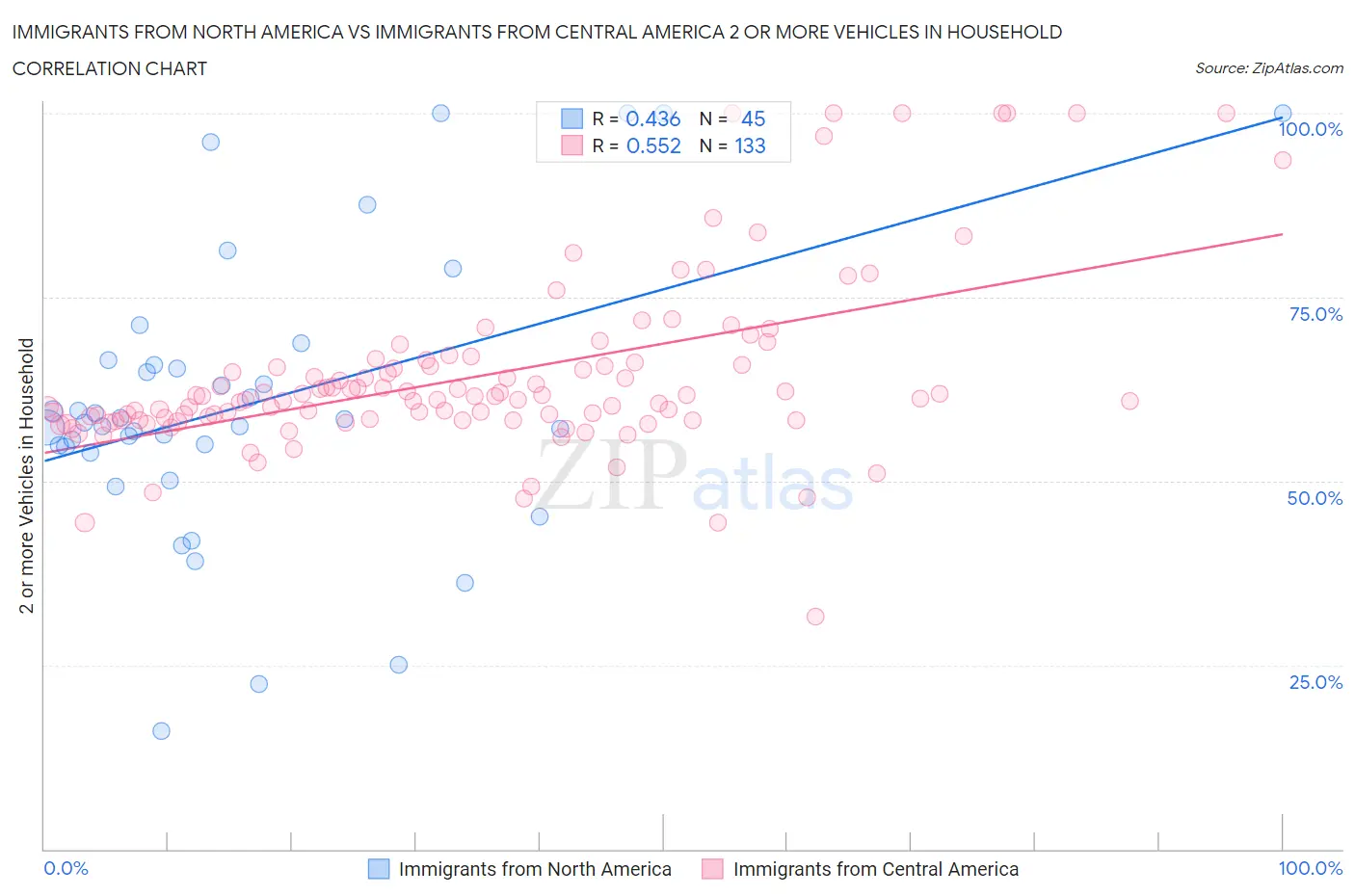 Immigrants from North America vs Immigrants from Central America 2 or more Vehicles in Household