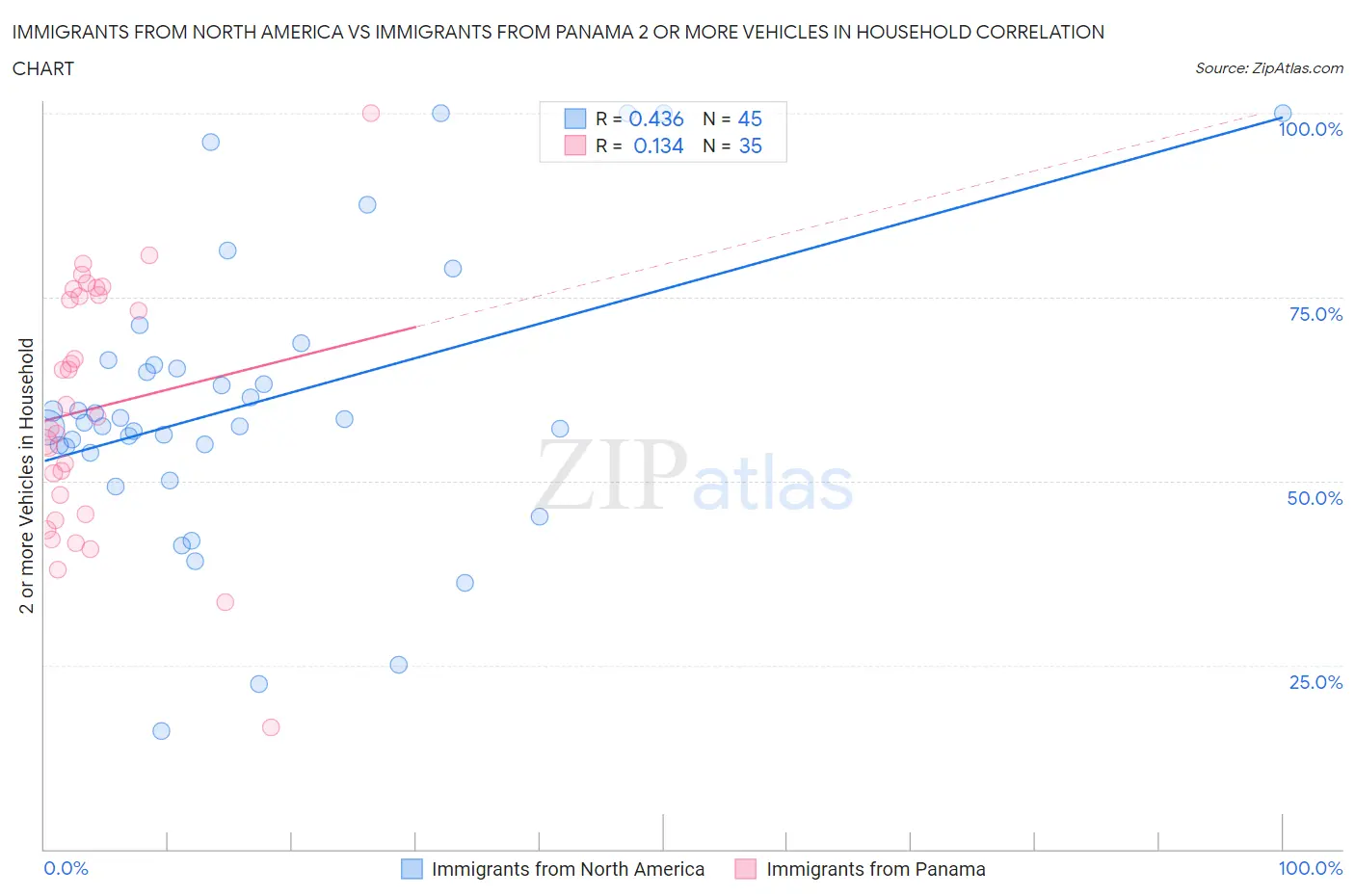 Immigrants from North America vs Immigrants from Panama 2 or more Vehicles in Household