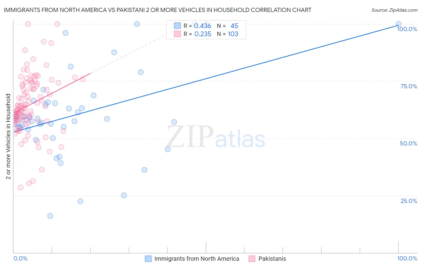 Immigrants from North America vs Pakistani 2 or more Vehicles in Household