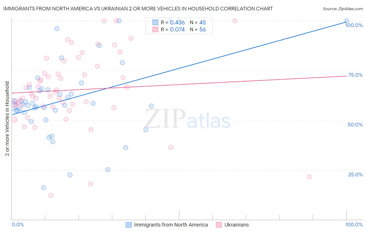 Immigrants from North America vs Ukrainian 2 or more Vehicles in Household