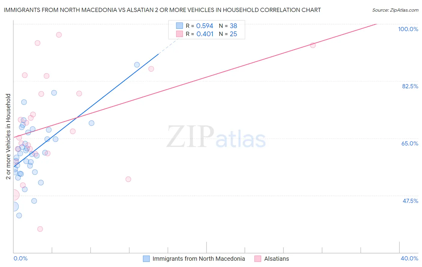 Immigrants from North Macedonia vs Alsatian 2 or more Vehicles in Household