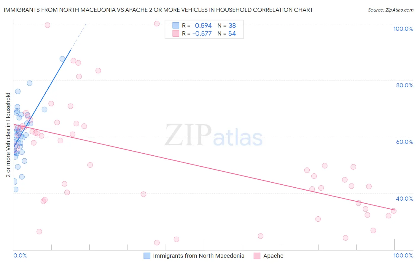 Immigrants from North Macedonia vs Apache 2 or more Vehicles in Household