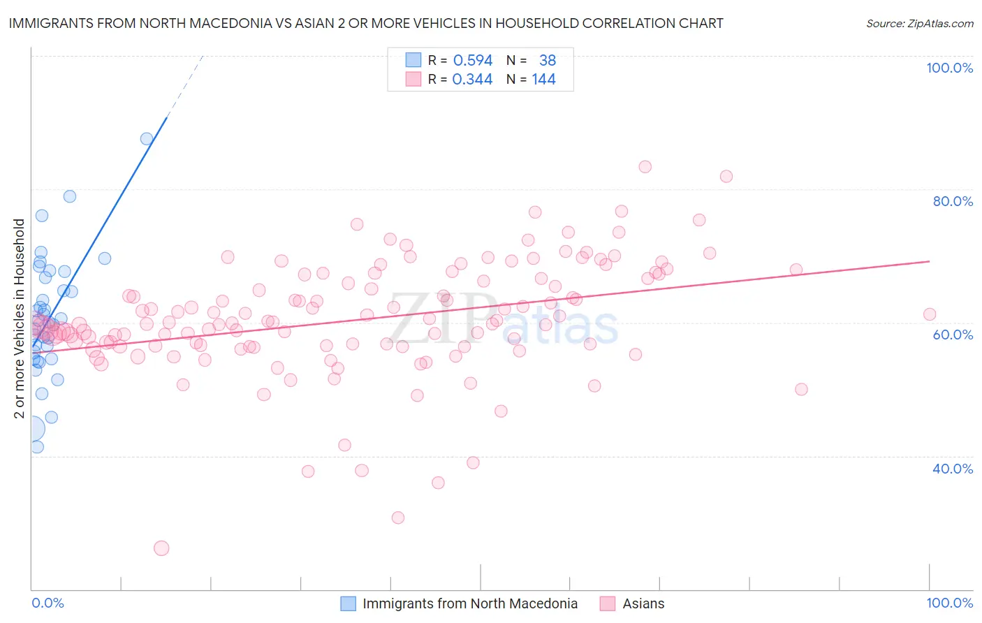 Immigrants from North Macedonia vs Asian 2 or more Vehicles in Household