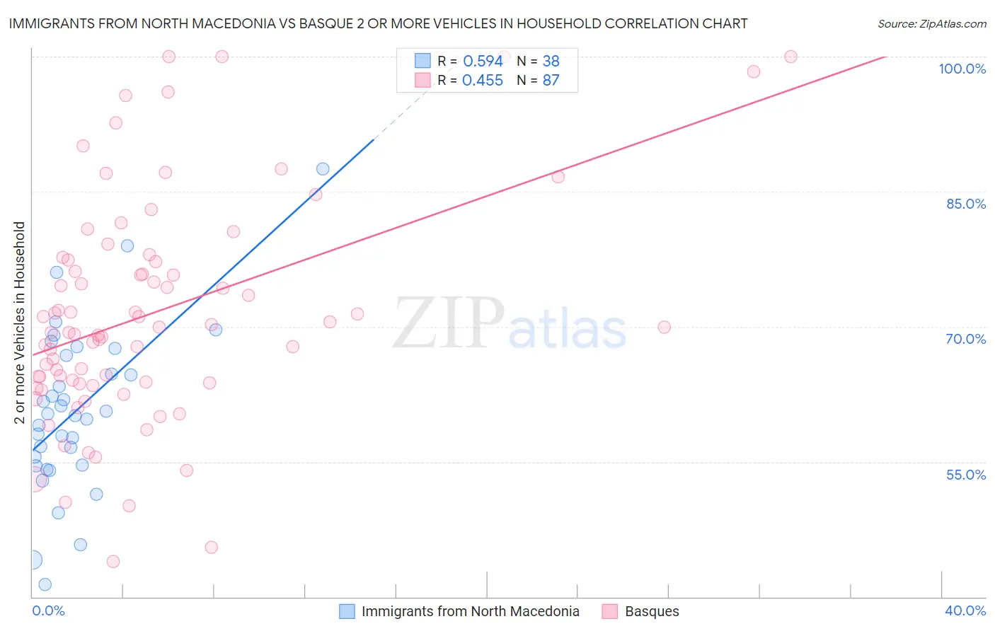 Immigrants from North Macedonia vs Basque 2 or more Vehicles in Household