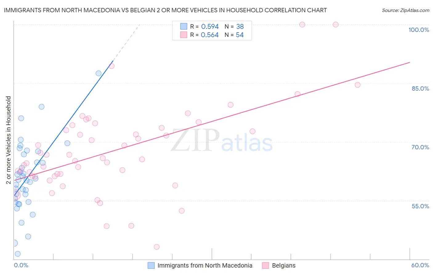Immigrants from North Macedonia vs Belgian 2 or more Vehicles in Household