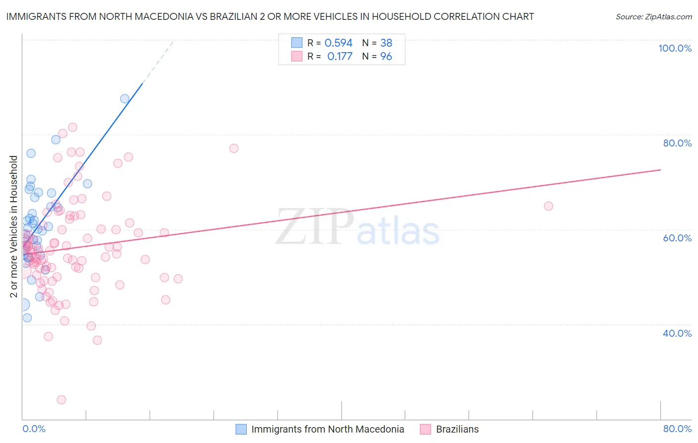 Immigrants from North Macedonia vs Brazilian 2 or more Vehicles in Household