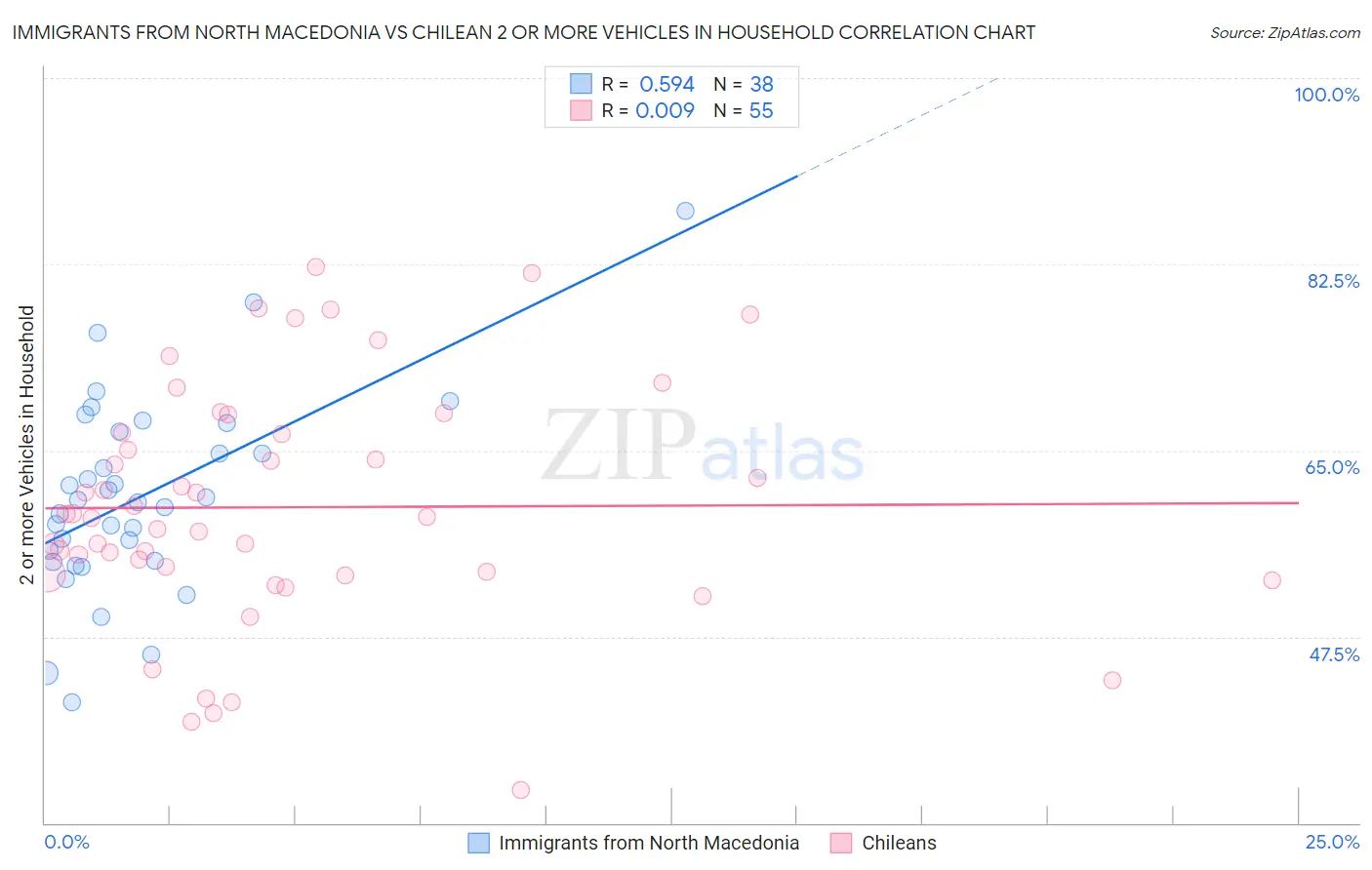 Immigrants from North Macedonia vs Chilean 2 or more Vehicles in Household